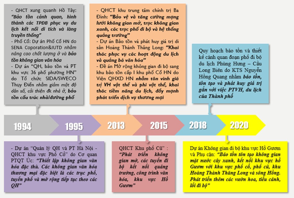 Tổ chức không gian phố đi bộ trung tâm Hà Nội